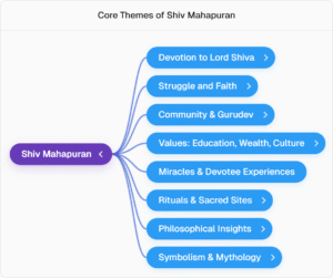 Mahapuran katha Ka paanchwa din